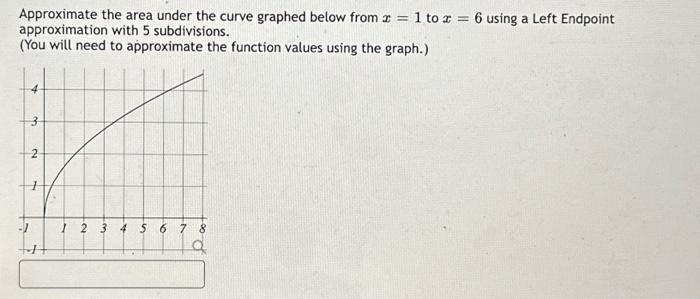 Solved Approximate the area under the curve graphed below | Chegg.com