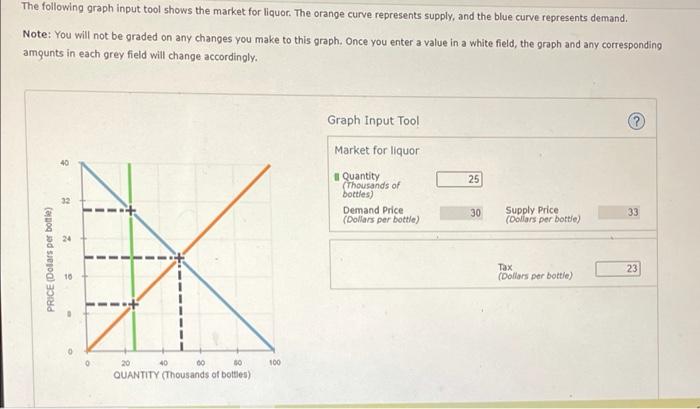 The following graph input tool shows the market for | Chegg.com