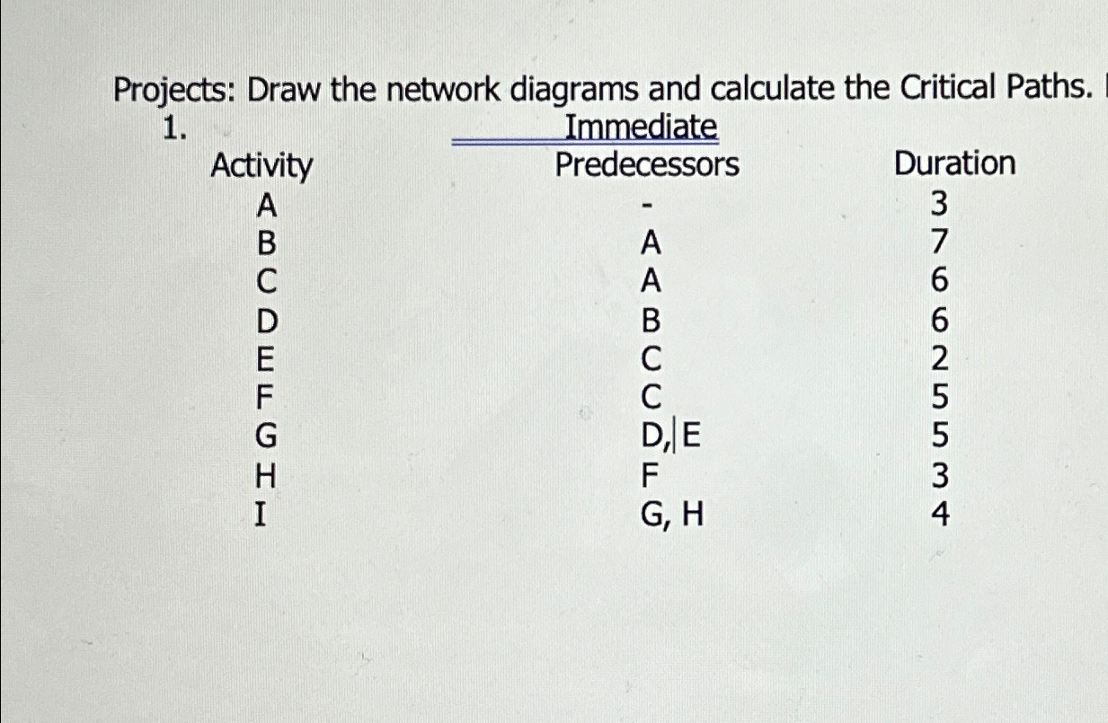 Solved Projects: Draw the network diagrams and calculate the | Chegg.com