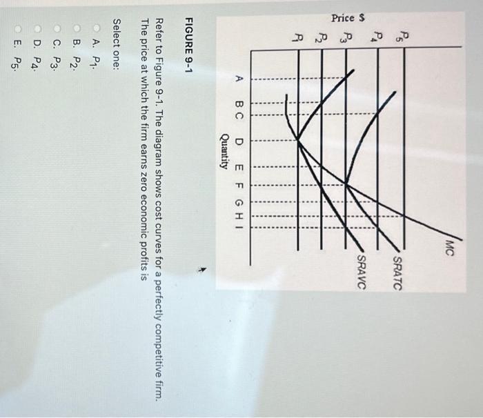 Solved FIGURE 9-1 Refer to Figure 9-1. The diagram shows | Chegg.com