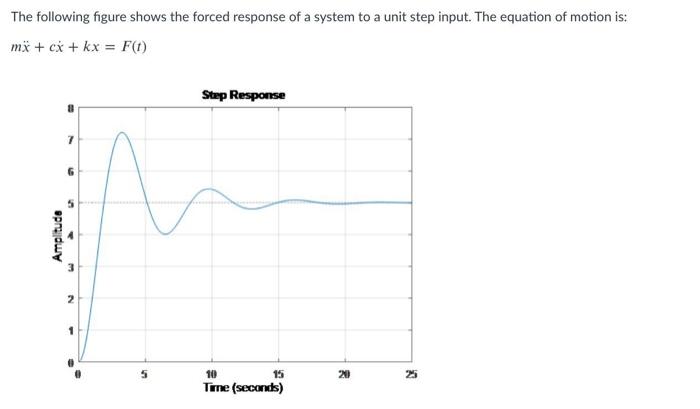 Solved The following figure shows the forced response of a | Chegg.com