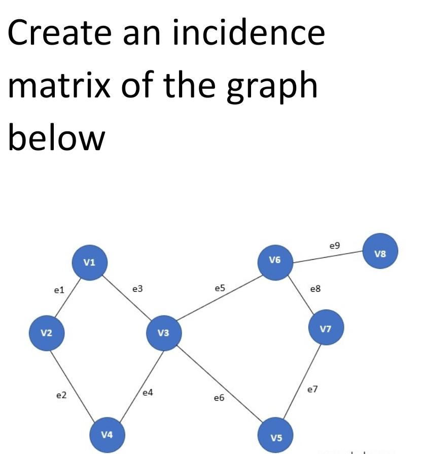 Solved Create an incidence matrix of the graph below | Chegg.com