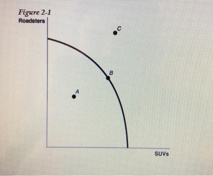 Solved Figure 2-1 Roadsters C B SUVs 6) Refer To Figure | Chegg.com