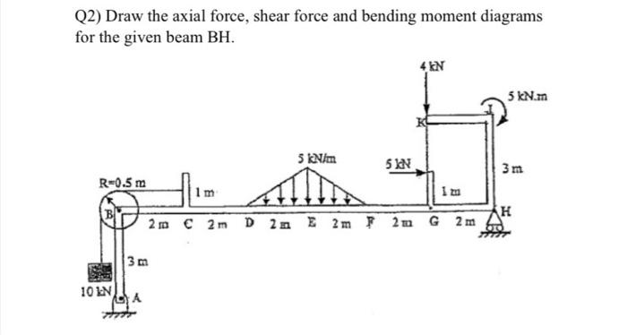 Solved Q1) Draw the axial force, shear force and bending | Chegg.com