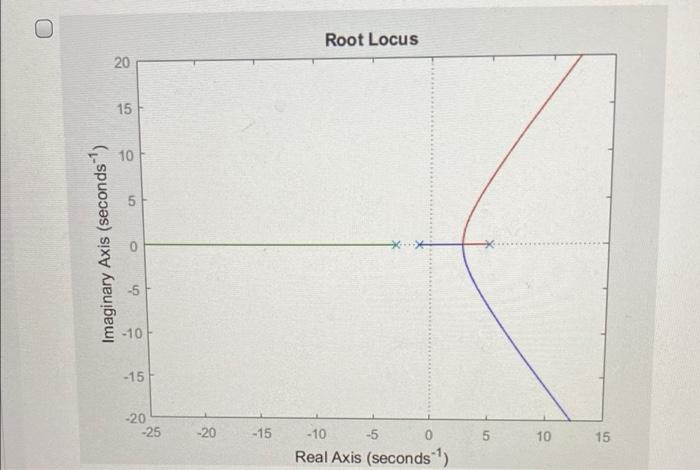 Solved Question 3 Which one of the following root locus | Chegg.com