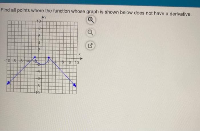 Solved Find all points where the function whose graph is | Chegg.com