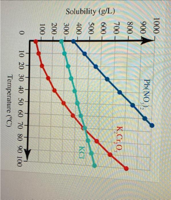 Solved The Solubilities Of Three Salts In Water Are Shown In