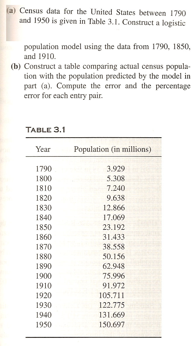 Solved Census Data For The United States Between 1790 And | Chegg.com