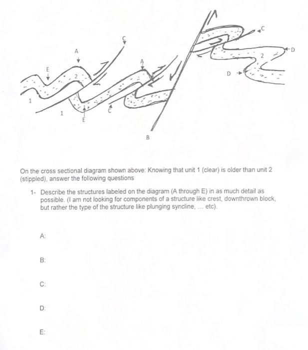 On the cross sectional diagram shown above: Knowing that unit 1 (clear) is older than unit 2 (stippled), answer the following