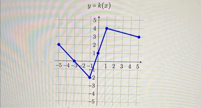 Solved y=k(x)(i) | Chegg.com