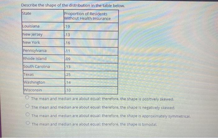 Solved Describe the shape of the distribution in the table | Chegg.com