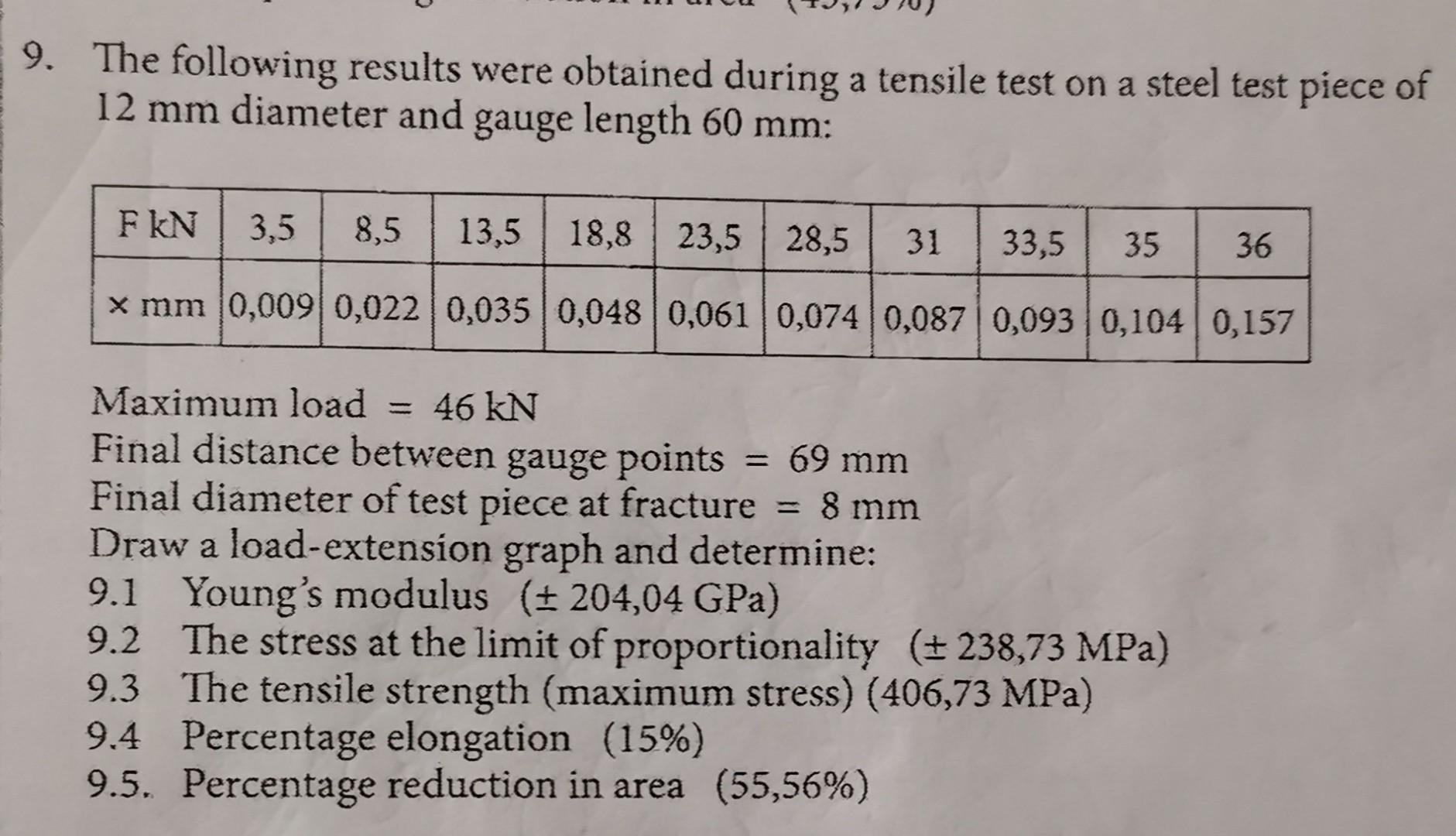 Solved The following results were obtained during a tensile | Chegg.com