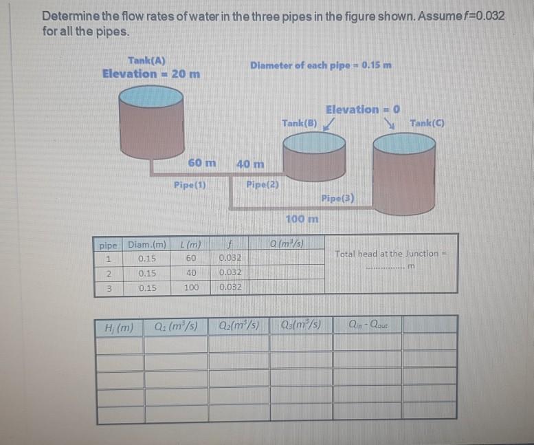 Solved Determine the flow rates of water in the three pipes | Chegg.com