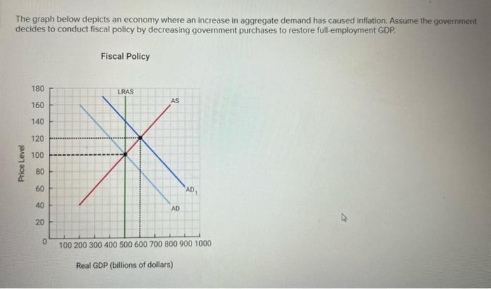 Solved The graph below depicts an economy where a decline in | Chegg.com