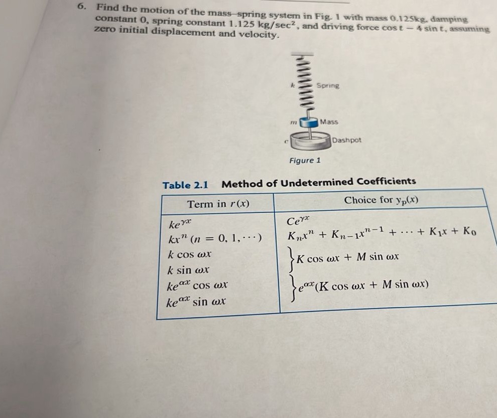 Solved Find the motion of the mass - ﻿spring system in Fig. | Chegg.com