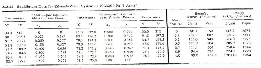 Solved An ethanol-water mixture that has a 40 wt% ethanol is | Chegg.com