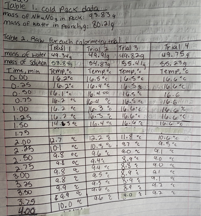 Solved Table 4. Data summary Trial 1 Trial 2 Trial 3 Trial 4 | Chegg.com