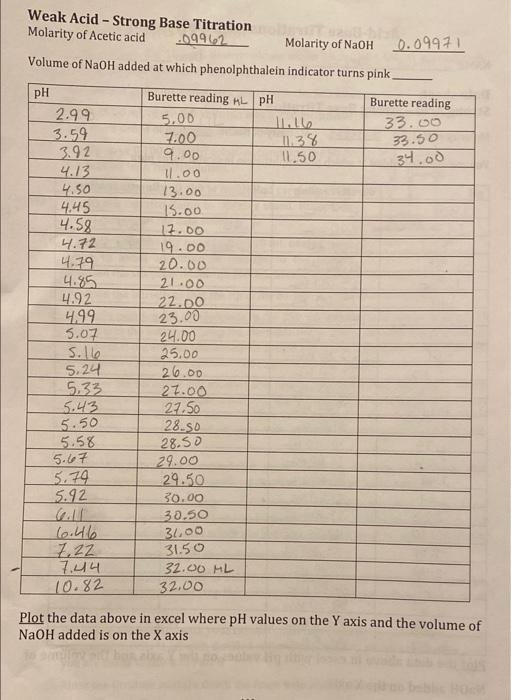 [Solved] Calculations Part A Titration of HCI with NaOH