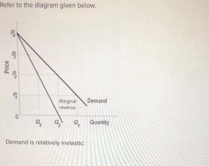 Solved Refer to the diagram given below. Demand is | Chegg.com