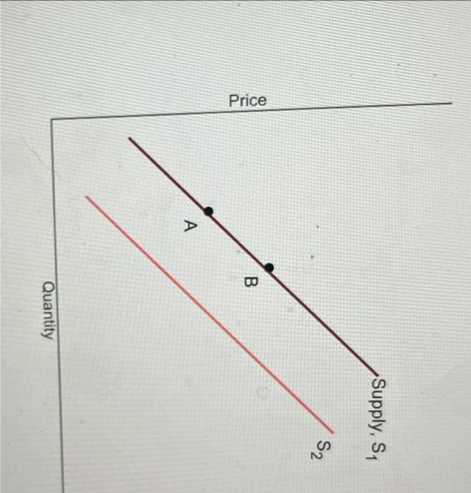 Solved An increase in the price of the product would be | Chegg.com