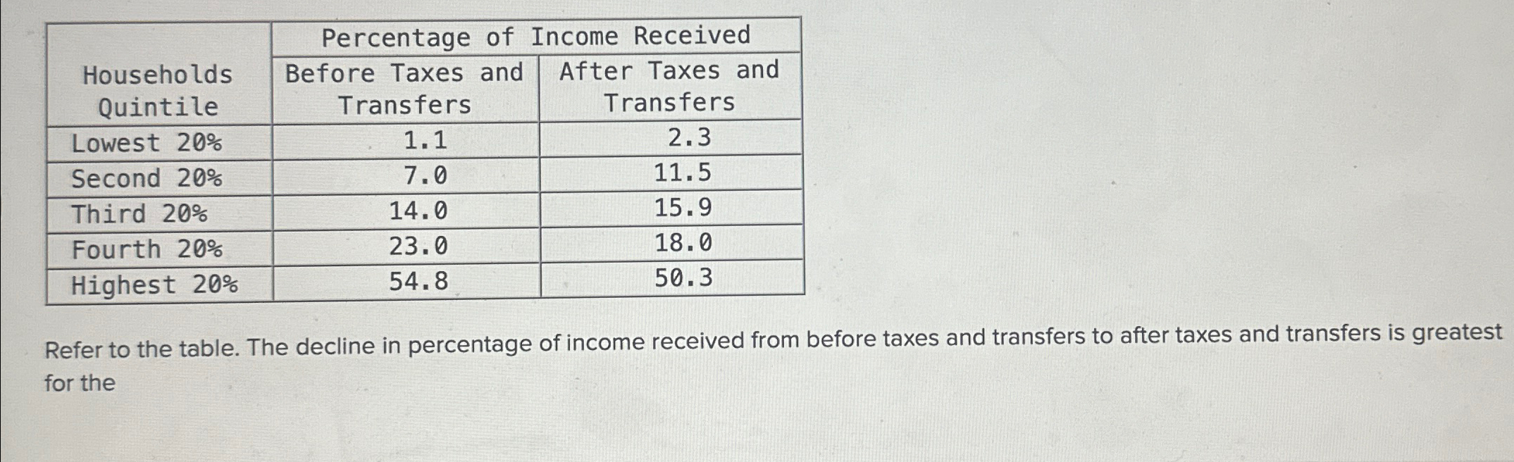 Solved \table[[\table[[Households],[Quintile]],Percentage of | Chegg.com