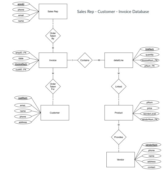 Solved Create SQL table statements for the er diagram | Chegg.com