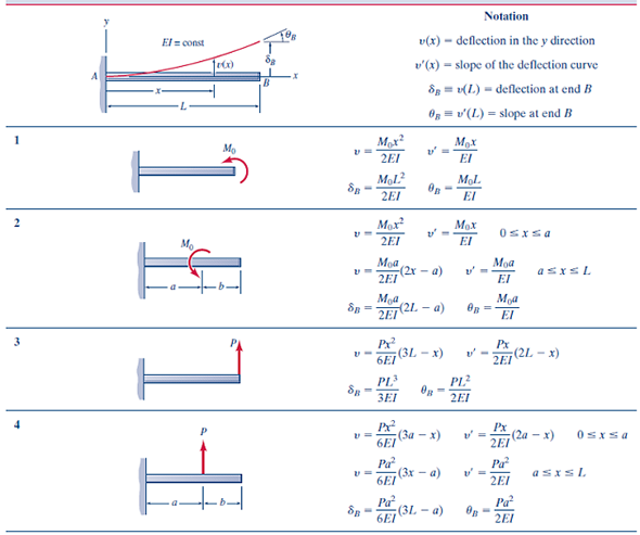 How To Calculate Deflection Of Simply Supported Beam - The ...