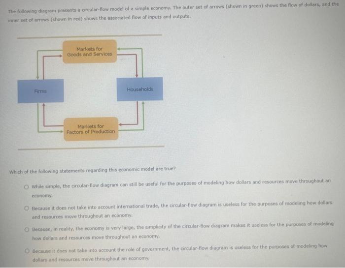 Solved The Following Diagram Presents A Circular Flow Model Chegg Com