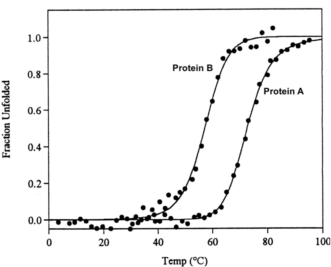 Solved Considering the protein denaturation curves provided
