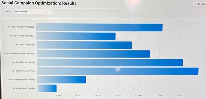 Social Campaign Optimization: Results