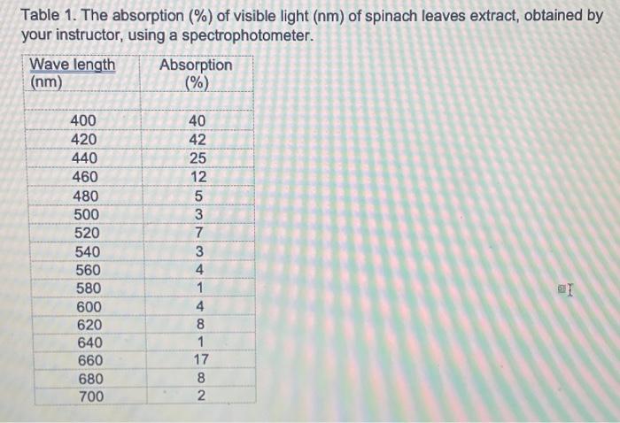 Solved Construct a line Graph using the data from Table 1 | Chegg.com