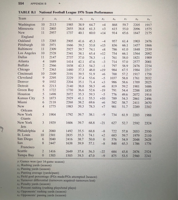 8.6 Consider the National Football League data in | Chegg.com