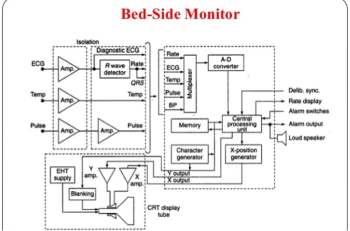 Solved Bed-Side Monitor Rate ECG Isolation Diagnostic ECG | Chegg.com