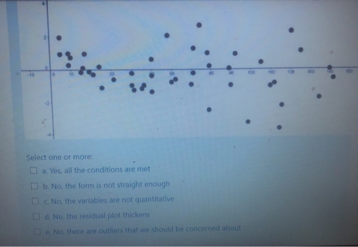 Solved The following scatterplot shows the relationship | Chegg.com