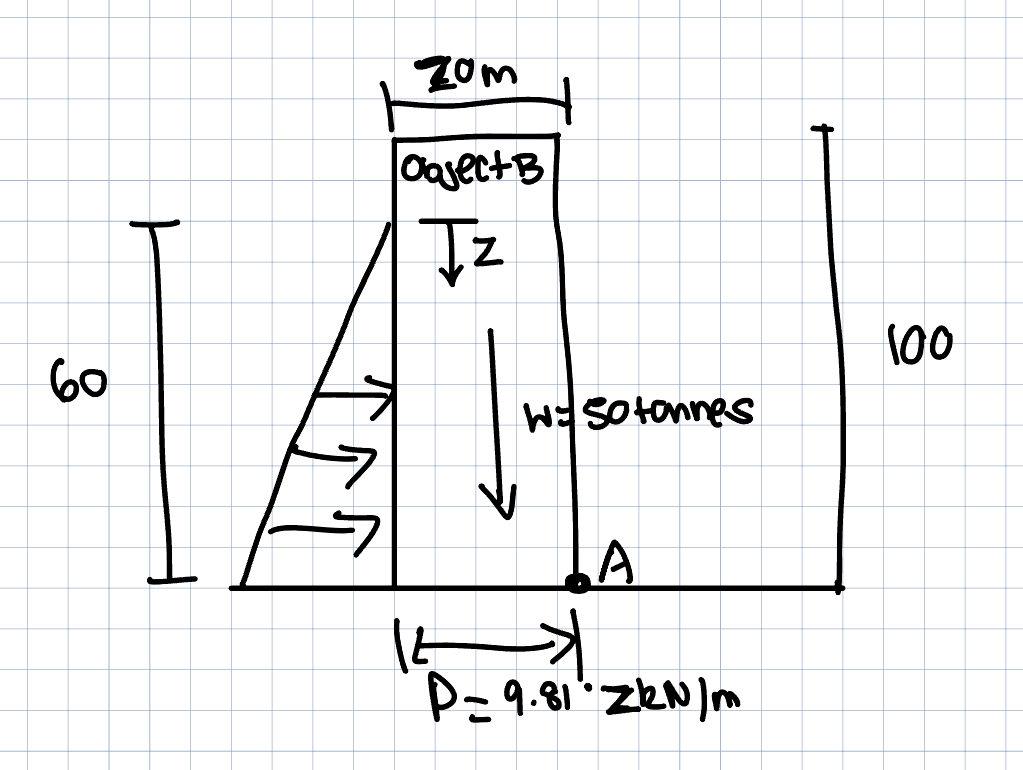 Solved Sorry about the bad diagram. P=9.81*Z kN/m.The | Chegg.com