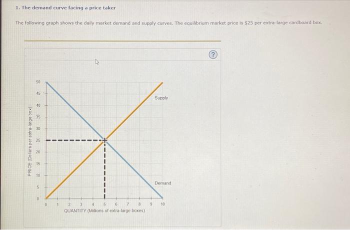 1. The demand curve facing a price taker
The following graph shows the daily market demand and supply curves. The equalibrium