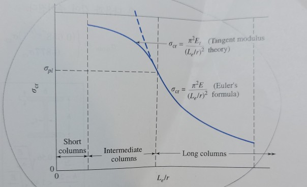 Tangent Modulus Theory The column of length 2m is simply supported at both | Chegg.com