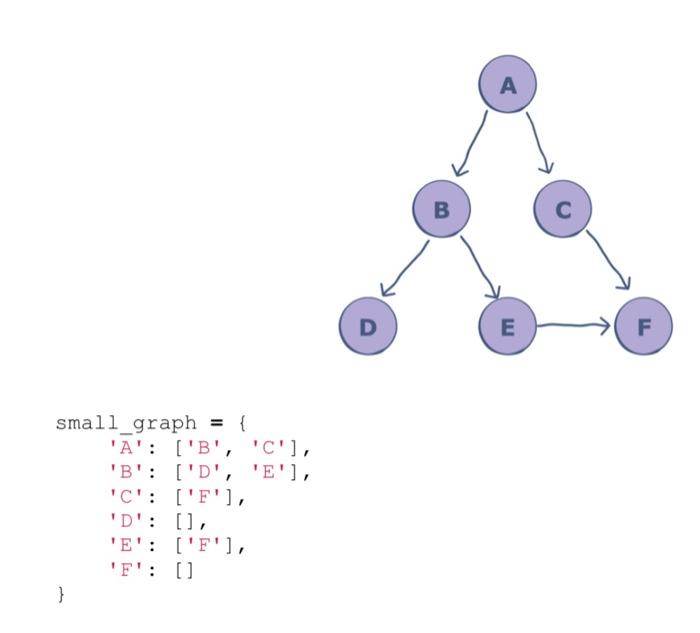 Solved А B C D E F small_graph = { 'A': ['B', 'C'], 'B': | Chegg.com