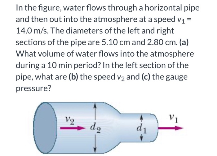 Solved In the figure, water flows through a horizontal pipe | Chegg.com