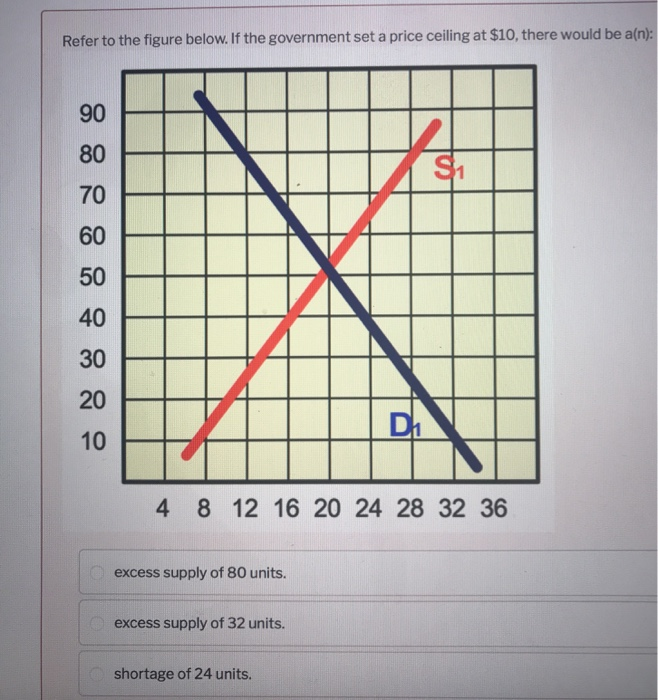 Solved Refer To The Figure Below If The Government Set A