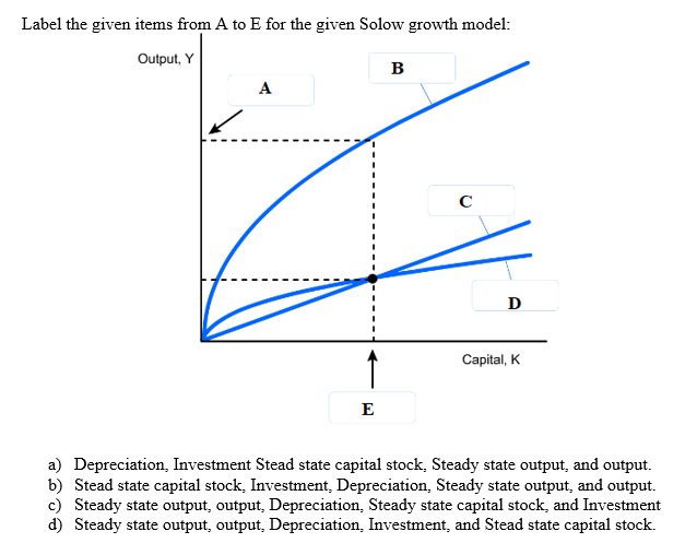 Label Solow Graph Solved Label the given items from A to E for the given Solow | Chegg.com
