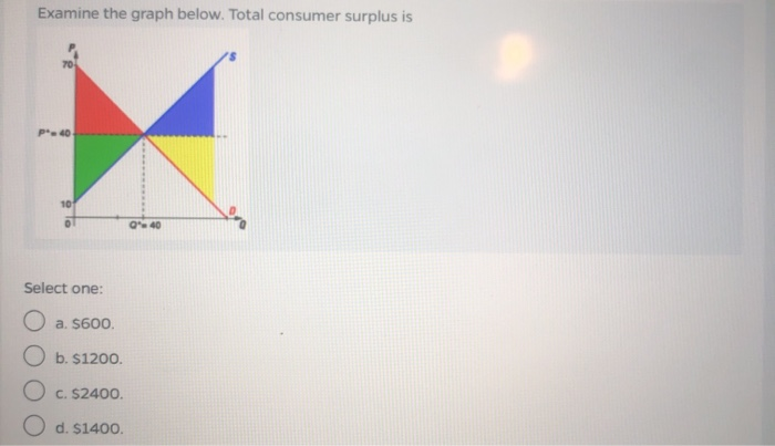Solved Examine the graph below. Total consumer surplus is | Chegg.com