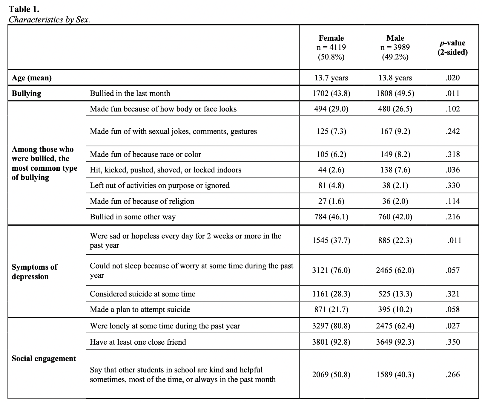 Solved Table 1.Characteristics by Sex.Using the table in the | Chegg.com