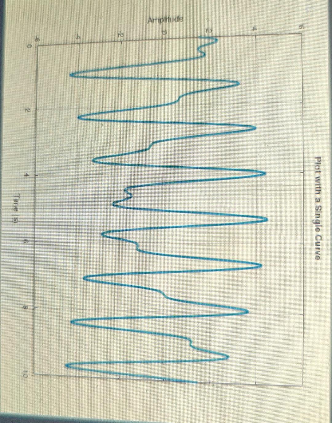 Solved Plot with a Single Curve Chegg com