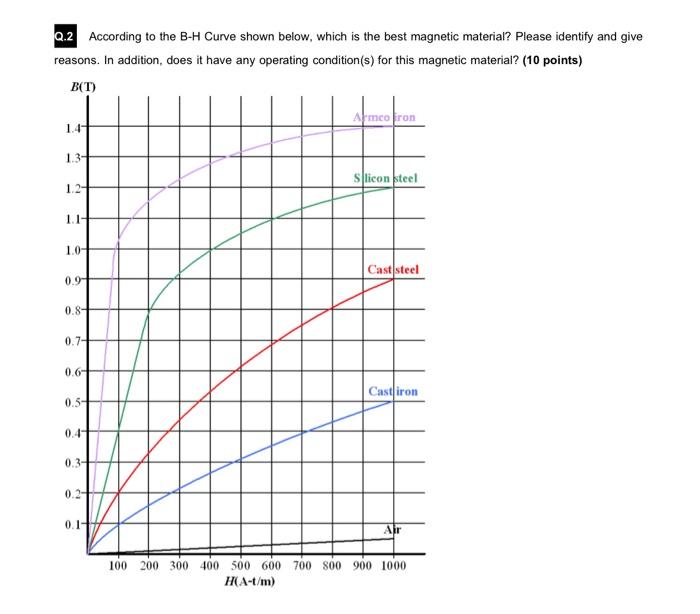 Solved Q.2 According to the B-H Curve shown below, which is | Chegg.com