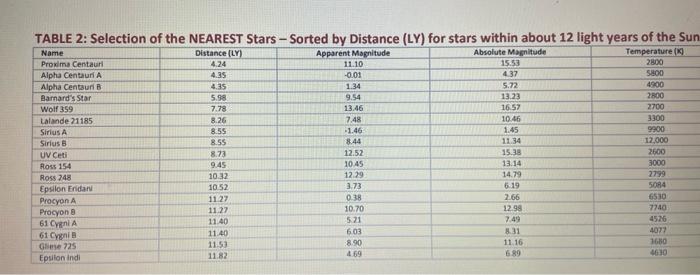Solved Graph the given stellar data from the tables so that | Chegg.com