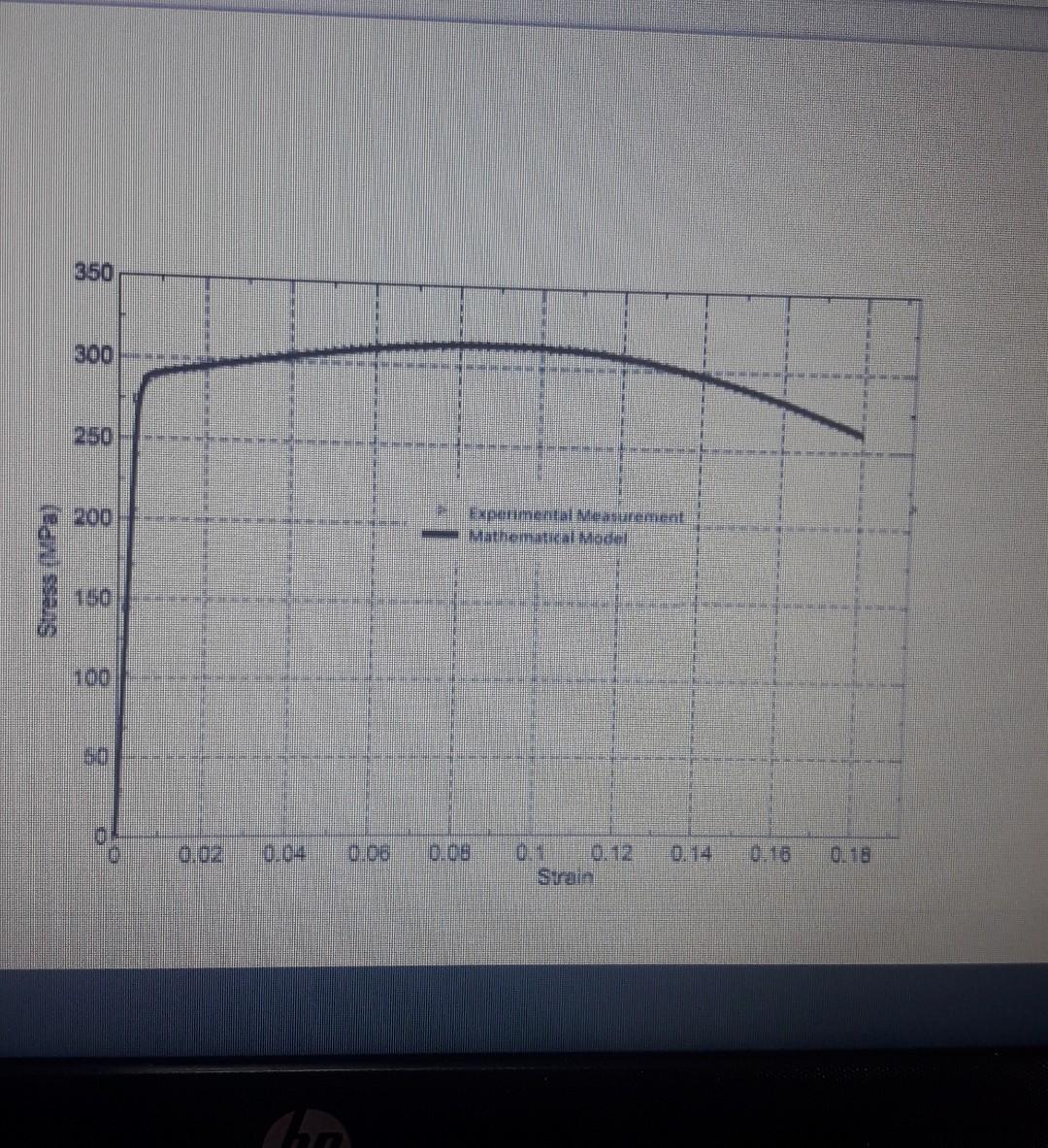 Solved (15 points The figure below shows the stress strain | Chegg.com
