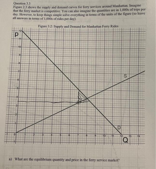 Question 3.5
Figure 2.3 shows the supply and demand curves for ferry services around Manhattan. Imagine that the ferry market