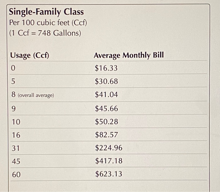 Single-Family Class Per 100 cubic feet (Ccf) (1 Ccf = | Chegg.com