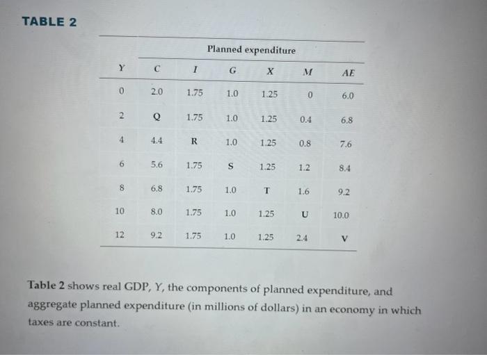 Solved Table 2 Shows Real GDP, Y, The Components Of Planned | Chegg.com